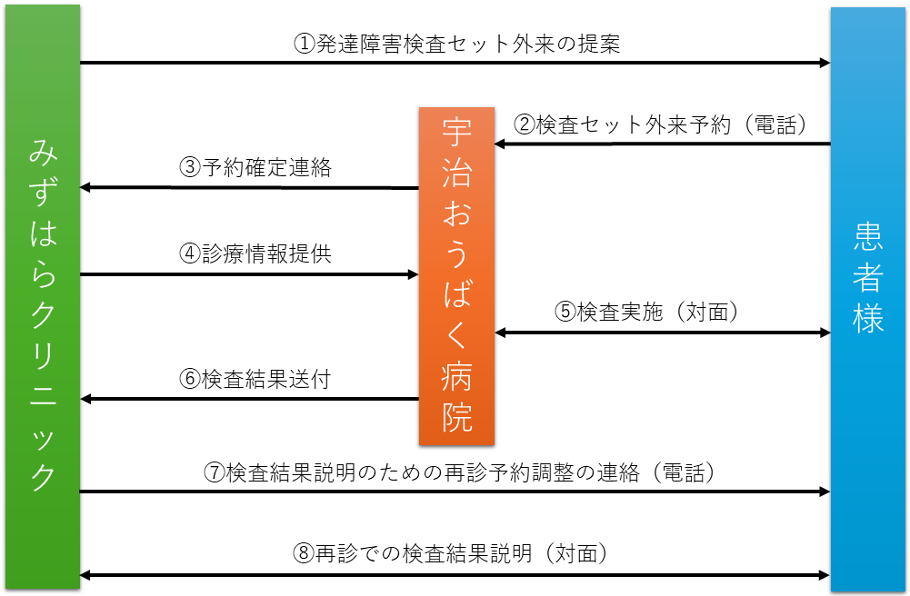 宇治おうばく病院「発達障害検査セット外来」との連携の流れ図